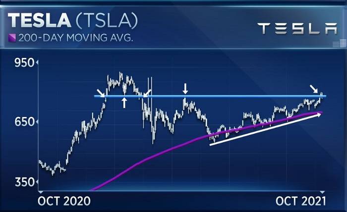 Trading News and Teslas Stock Price